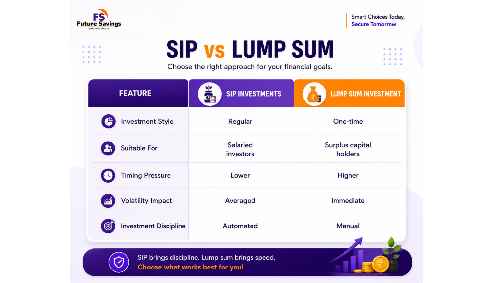 SIP vs Lum sum deposit” with simplified visual explanation.