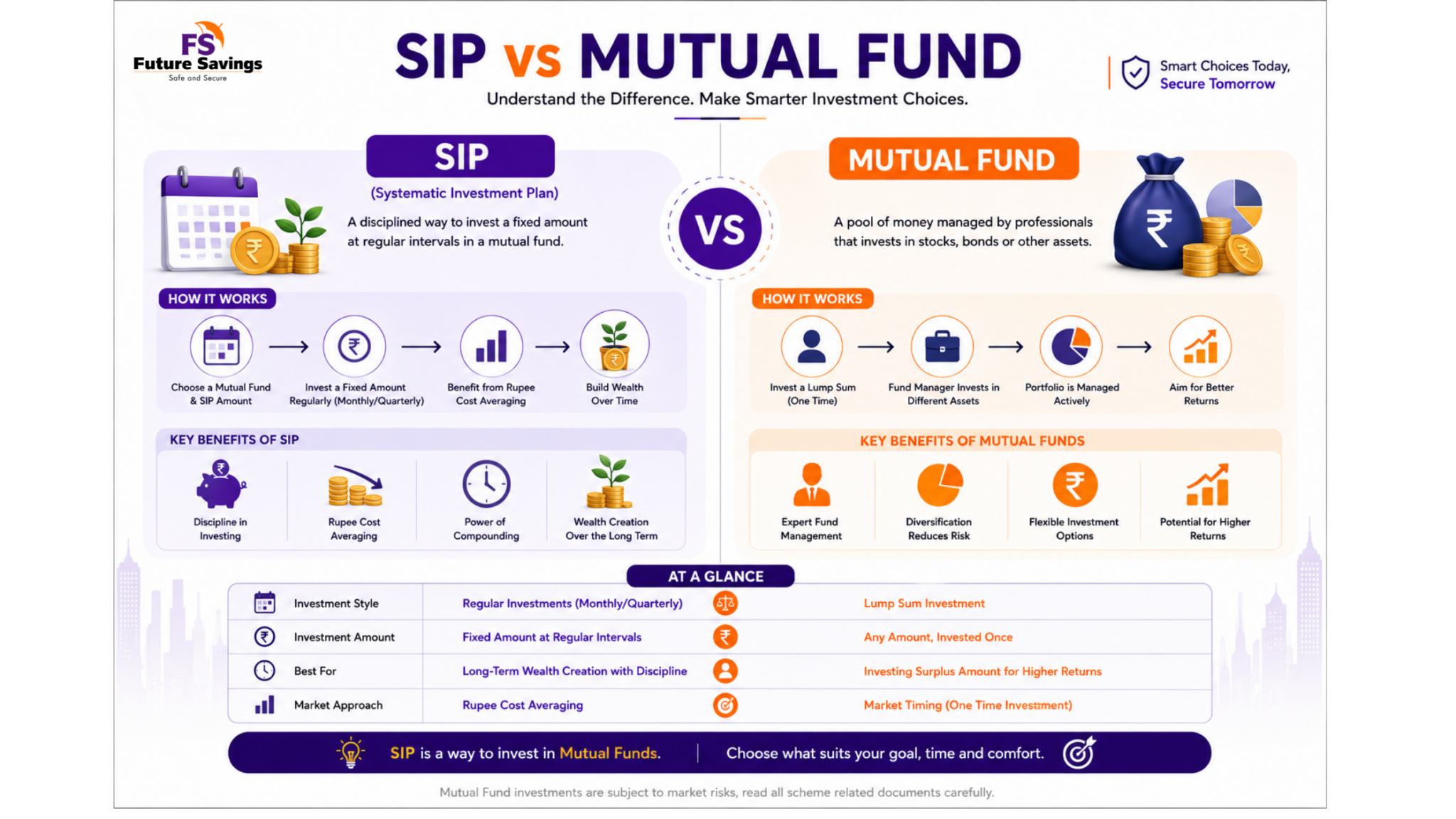 SIP Vs mutual funds
