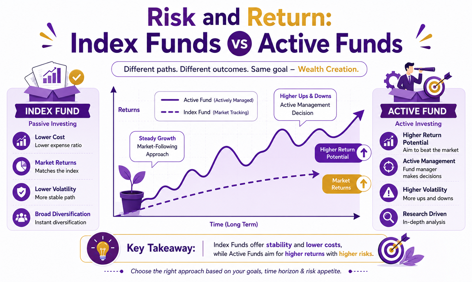 Riskand return-IndexvsActive Funds