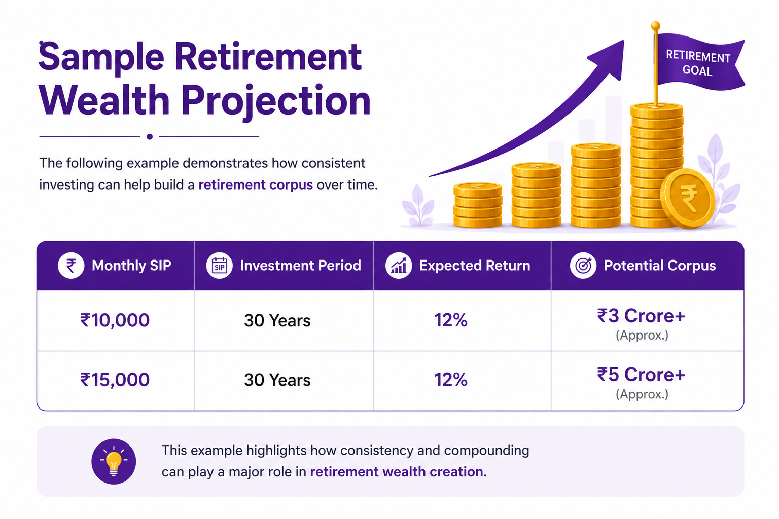 Sample retirement wealth projection infographic