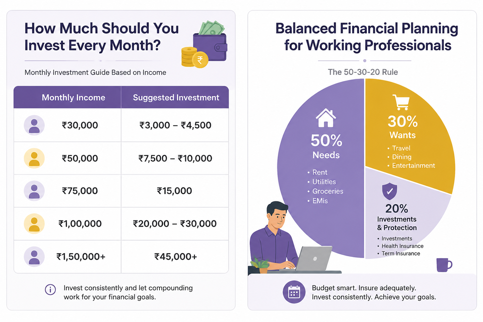 Monthly Investment Allocation Based on Income