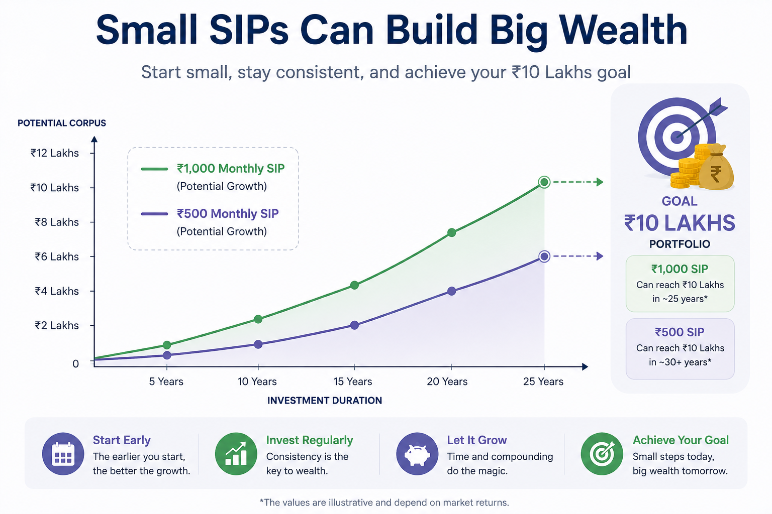small SIP can build big wealth