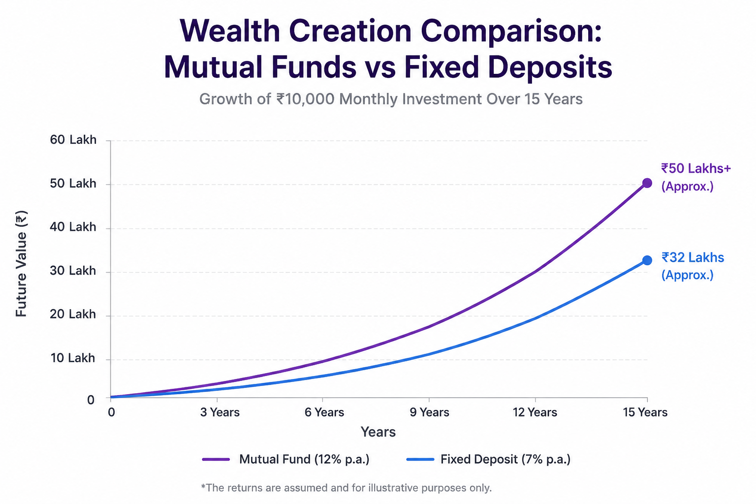 Wealth Creation Comparison: Mutual Funds vs Fixed Deposits